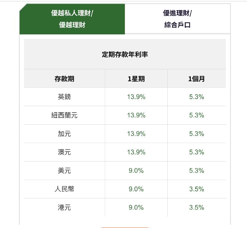 Featured image of post 「HK恒生银行」10分钟在线开户攻略:定存利率高达8.6%